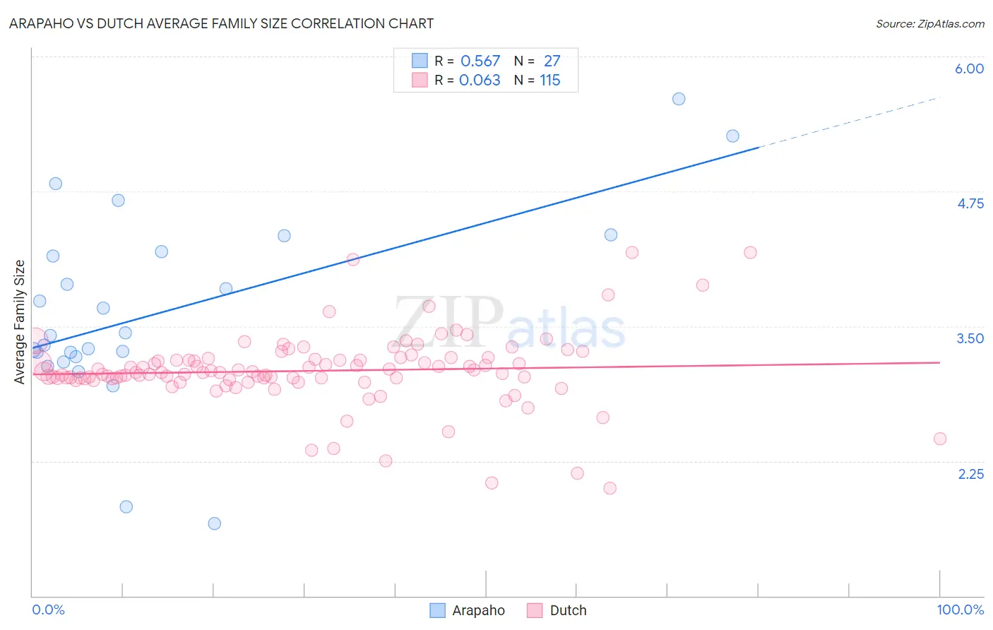 Arapaho vs Dutch Average Family Size
