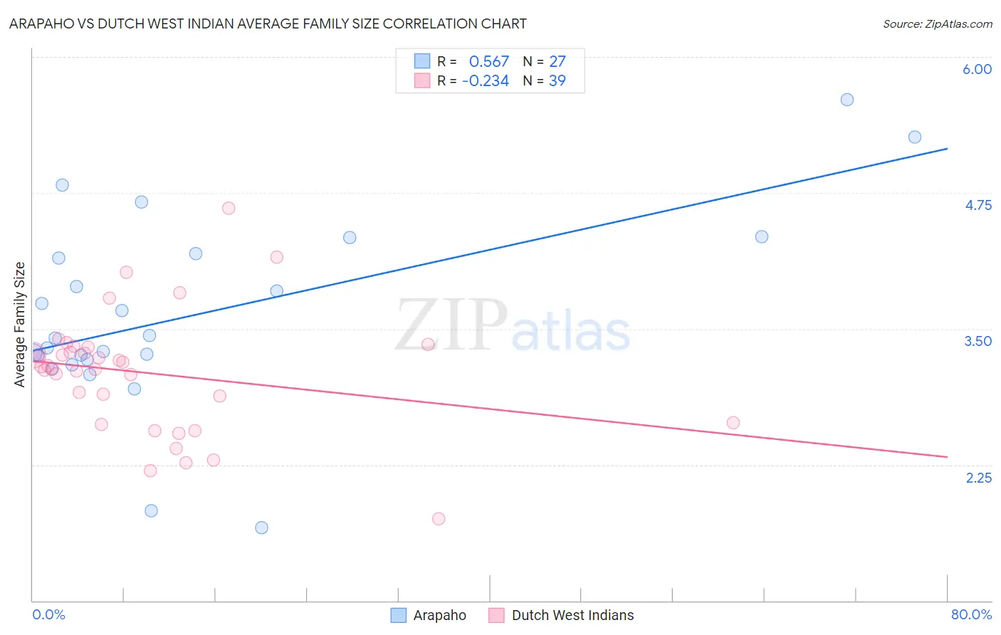 Arapaho vs Dutch West Indian Average Family Size