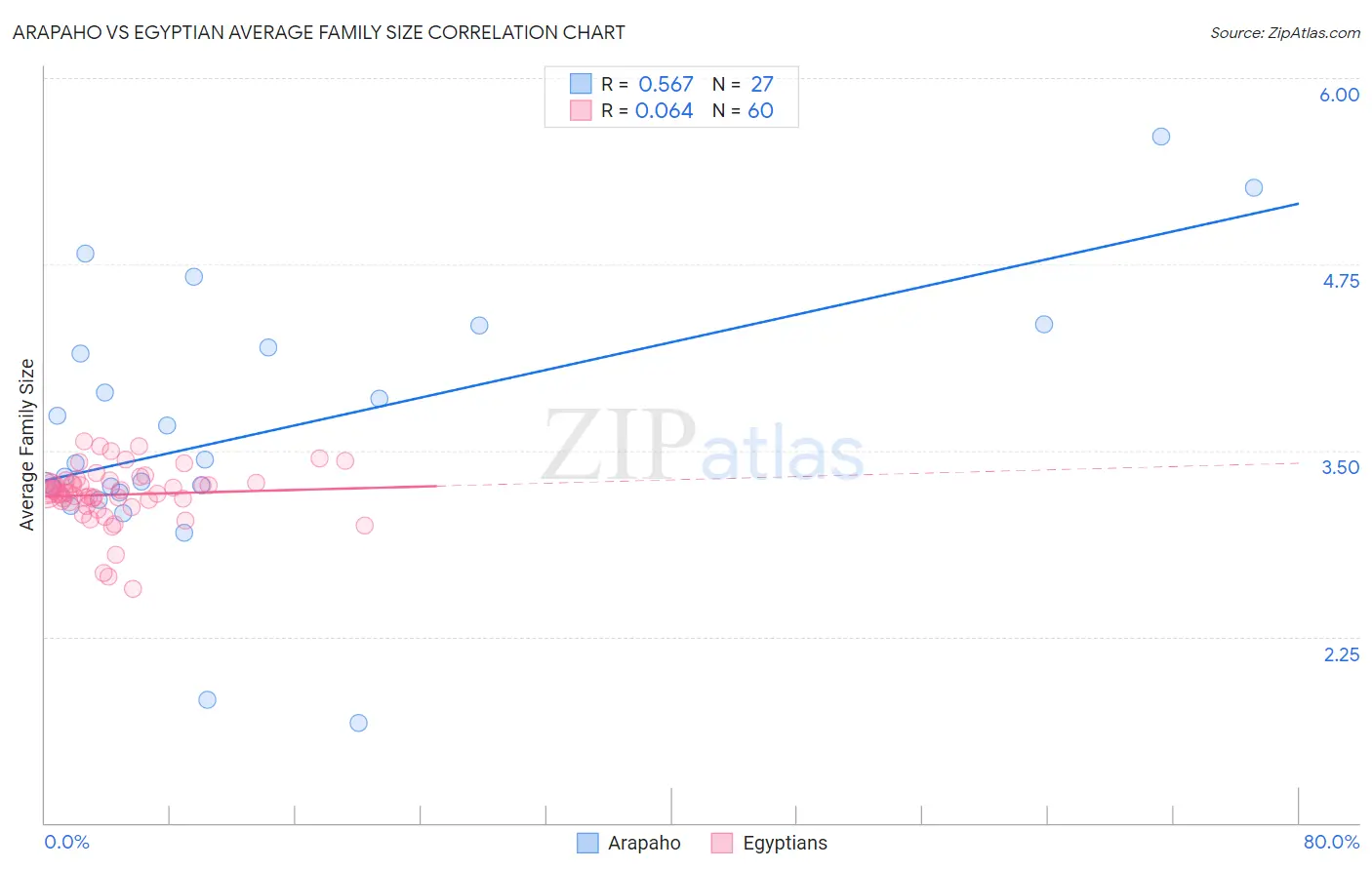 Arapaho vs Egyptian Average Family Size