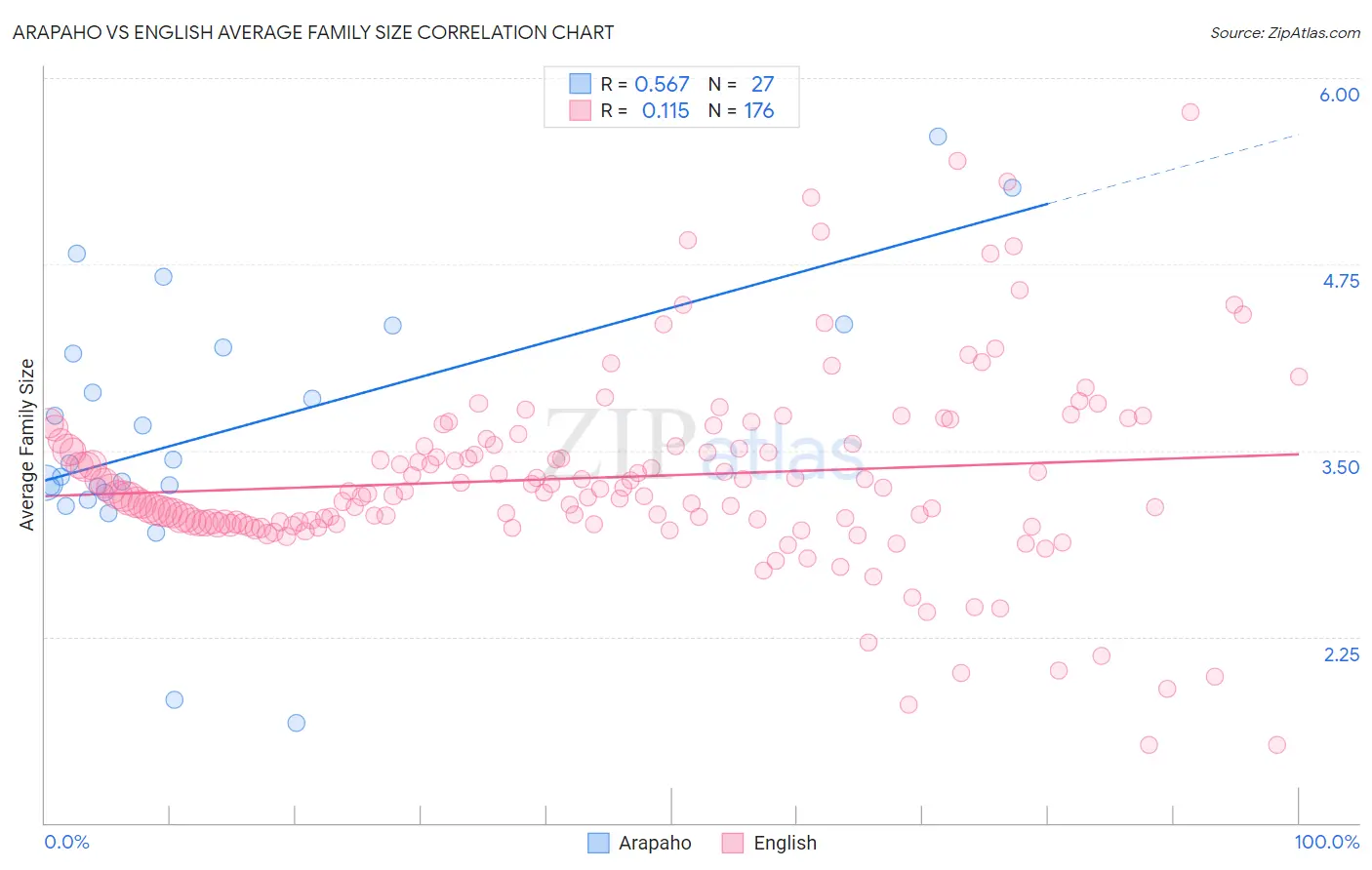 Arapaho vs English Average Family Size