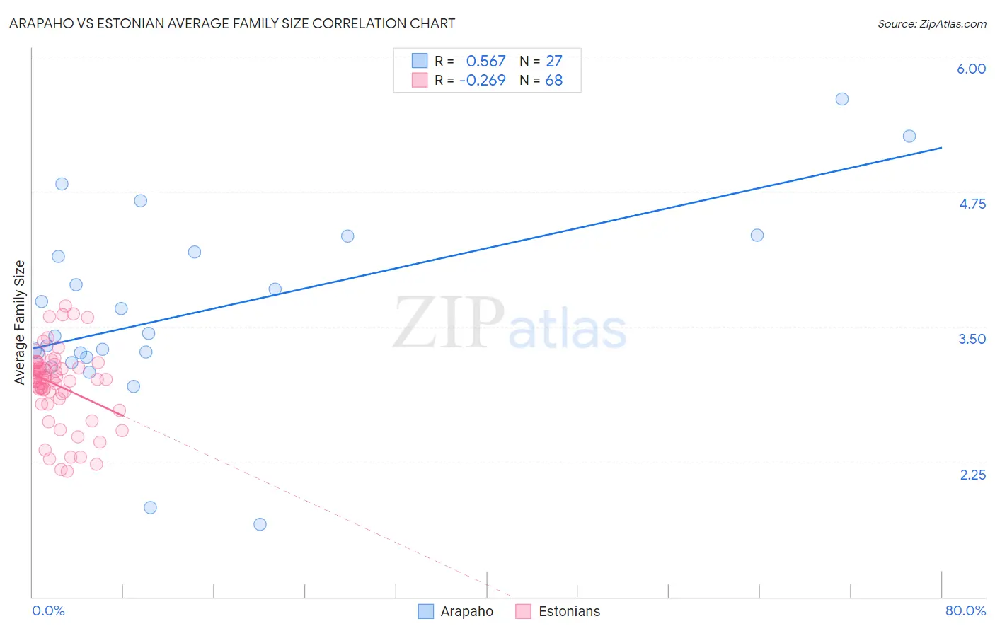 Arapaho vs Estonian Average Family Size
