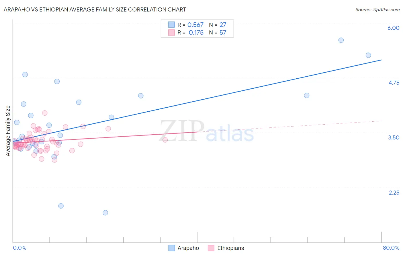 Arapaho vs Ethiopian Average Family Size