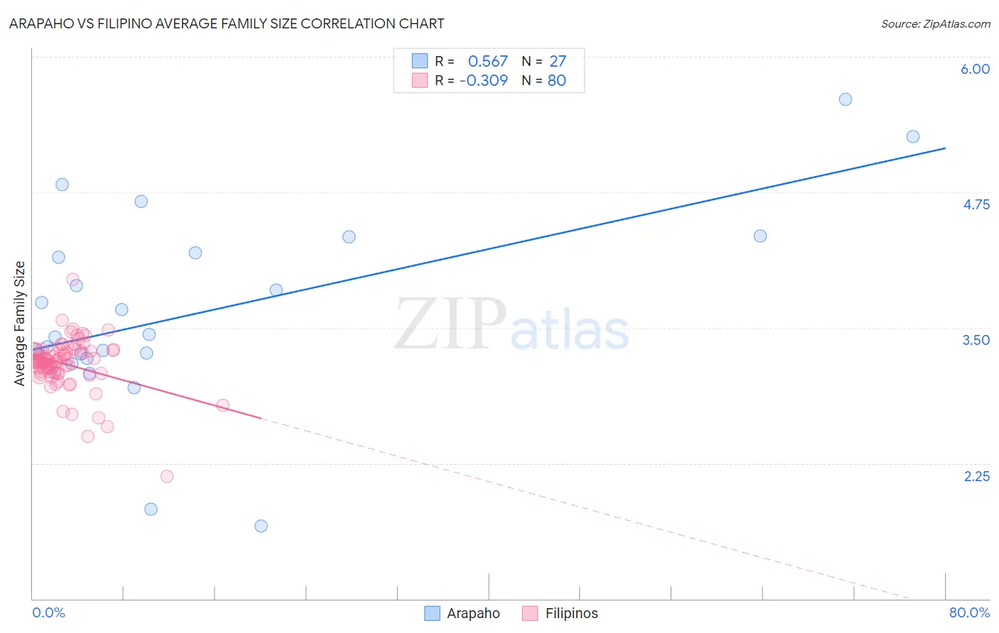 Arapaho vs Filipino Average Family Size