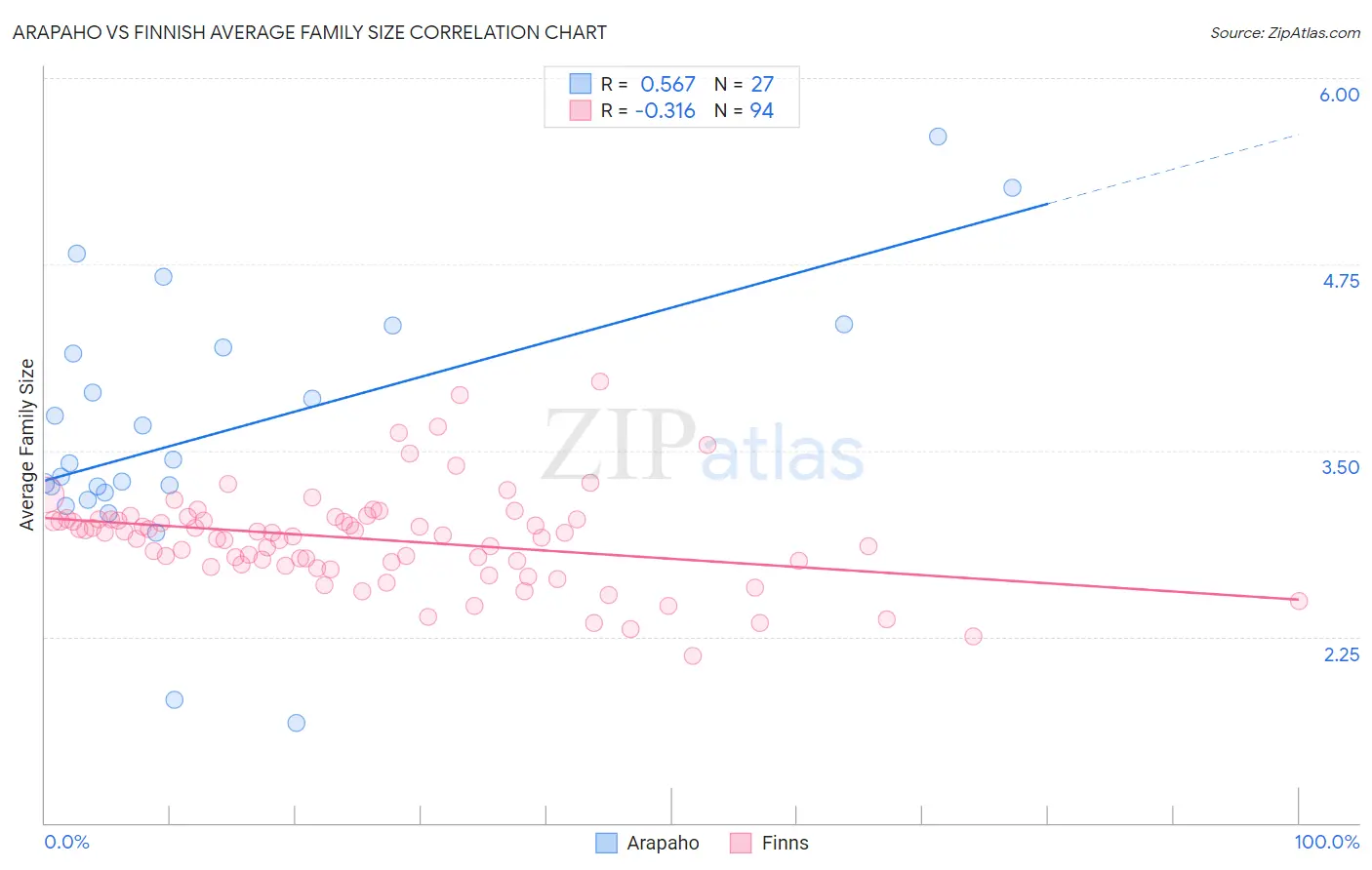 Arapaho vs Finnish Average Family Size