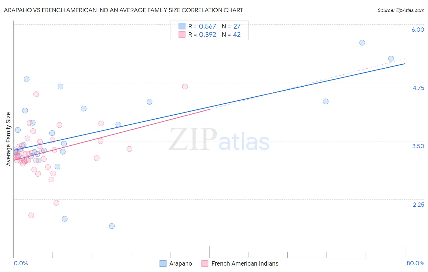 Arapaho vs French American Indian Average Family Size