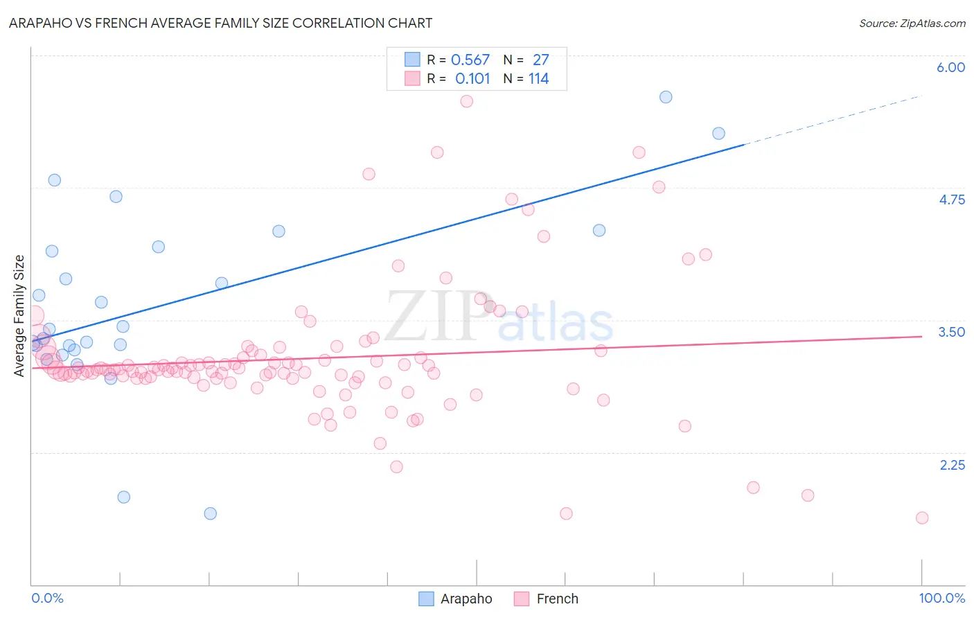 Arapaho vs French Average Family Size