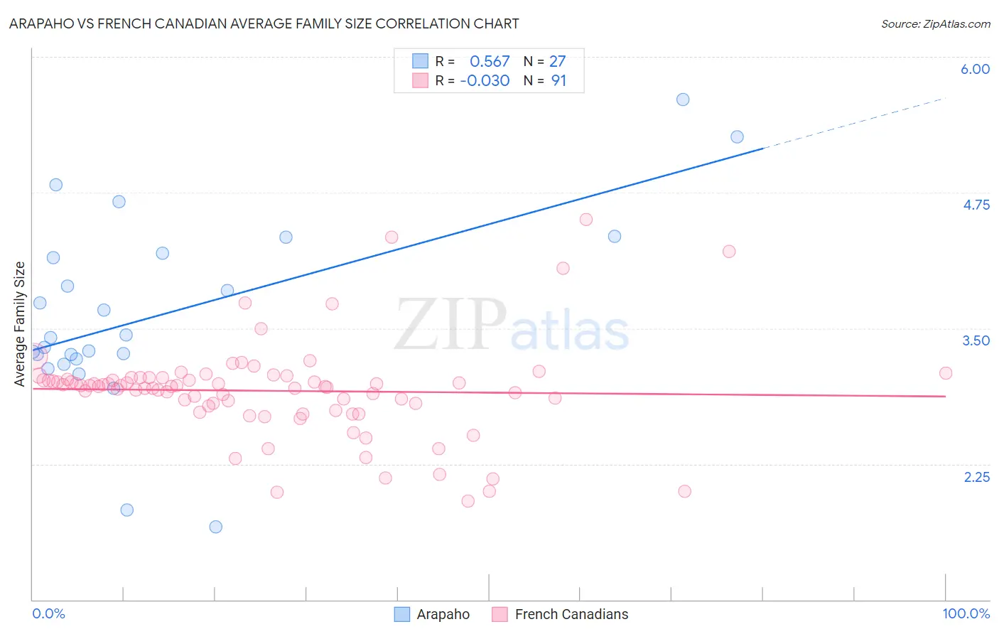 Arapaho vs French Canadian Average Family Size