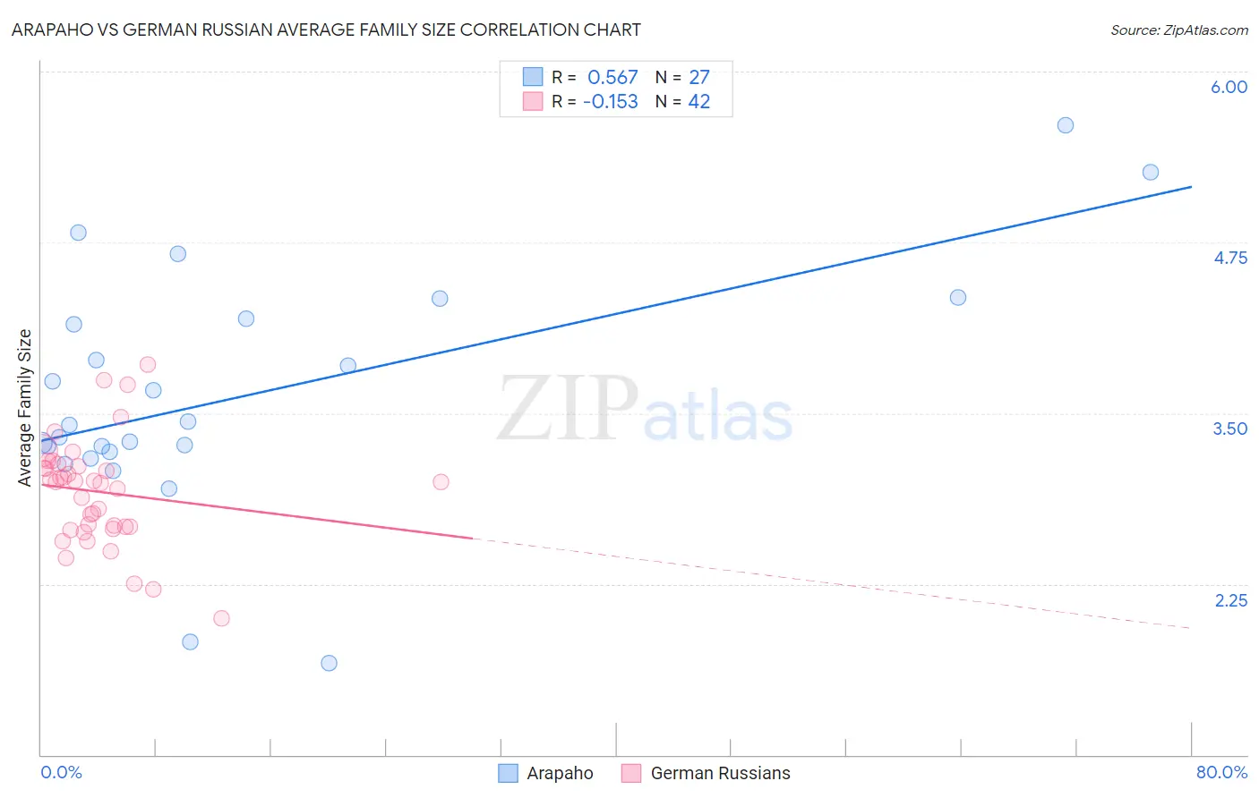 Arapaho vs German Russian Average Family Size