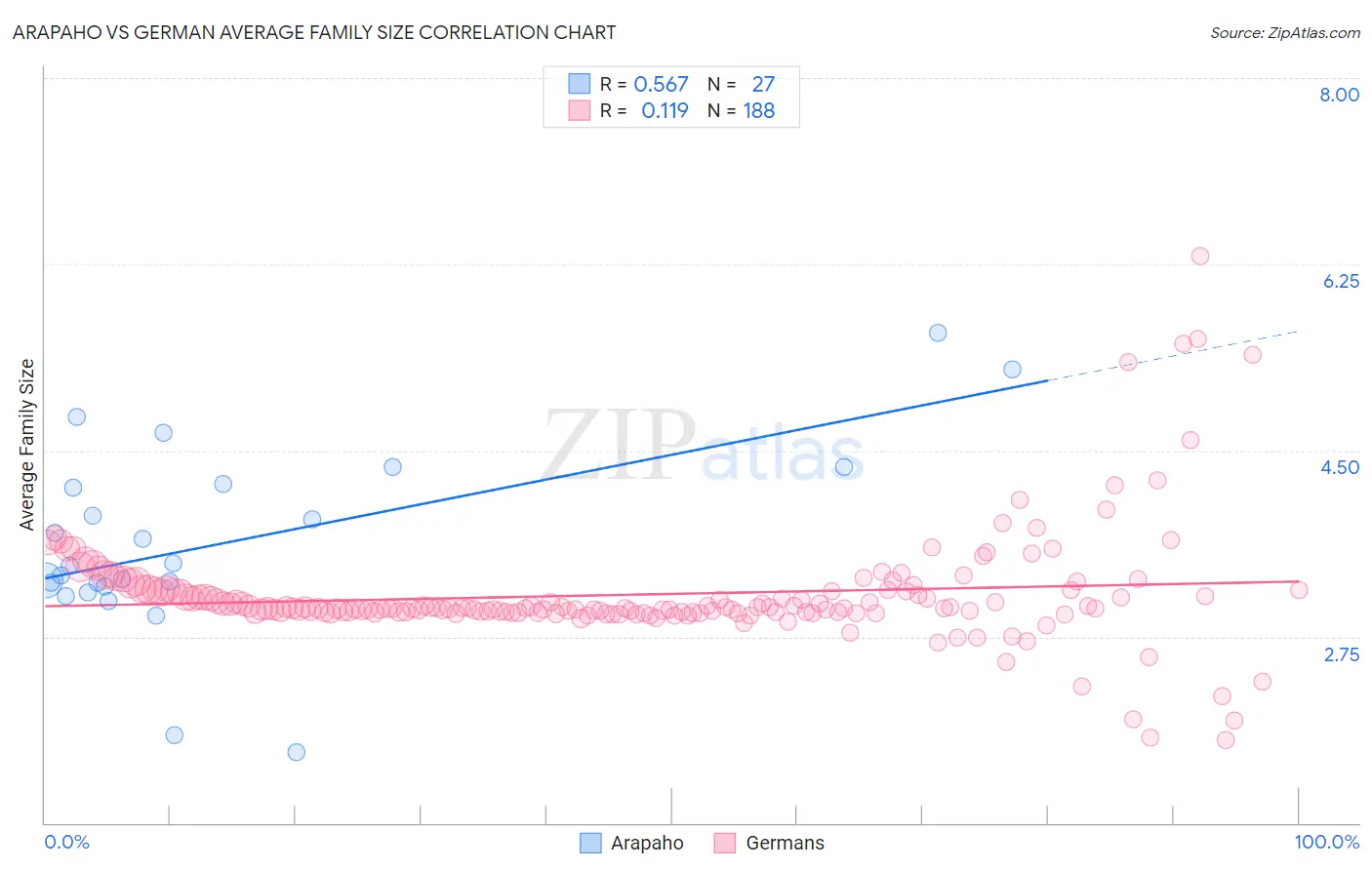 Arapaho vs German Average Family Size