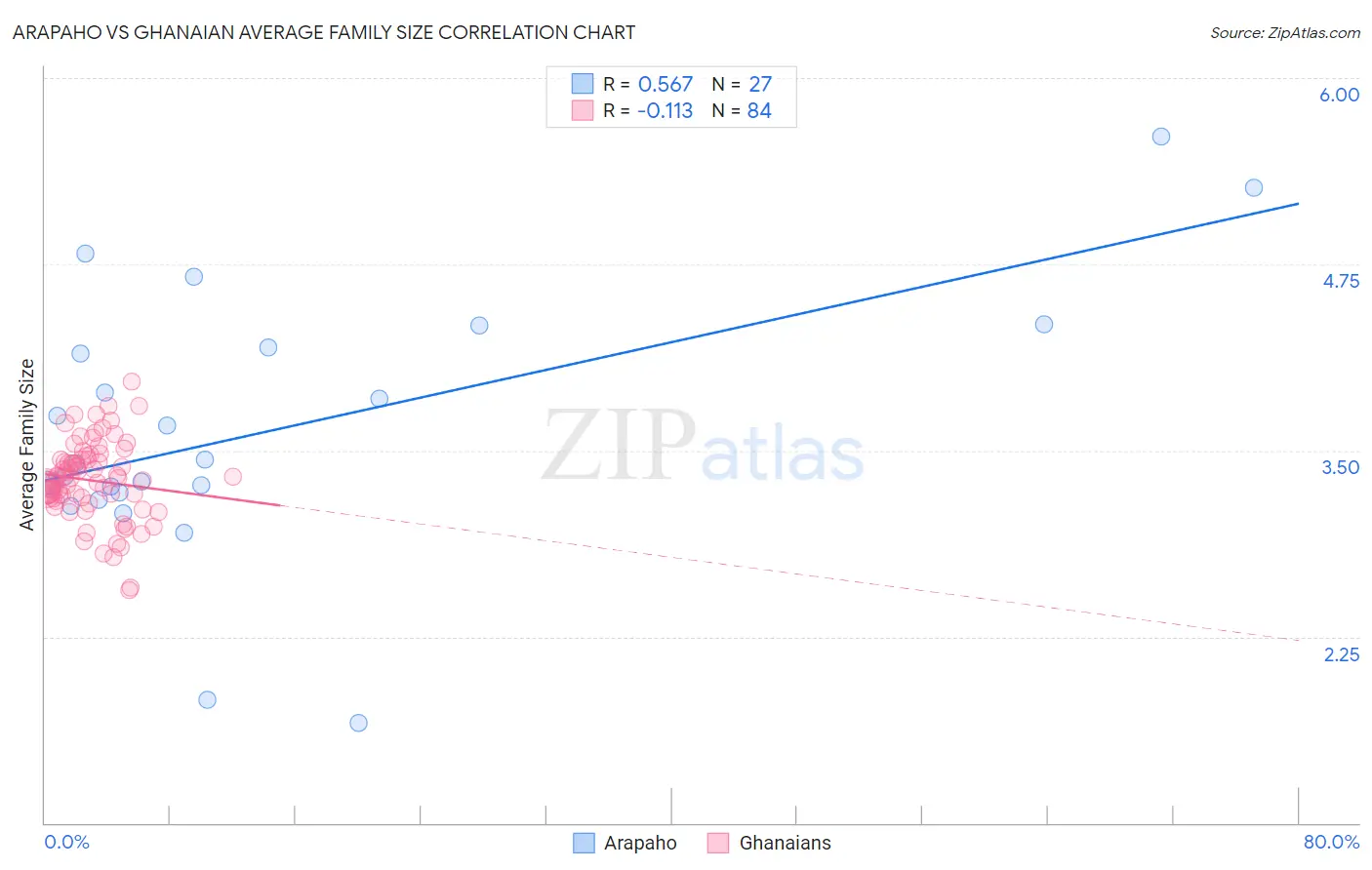 Arapaho vs Ghanaian Average Family Size