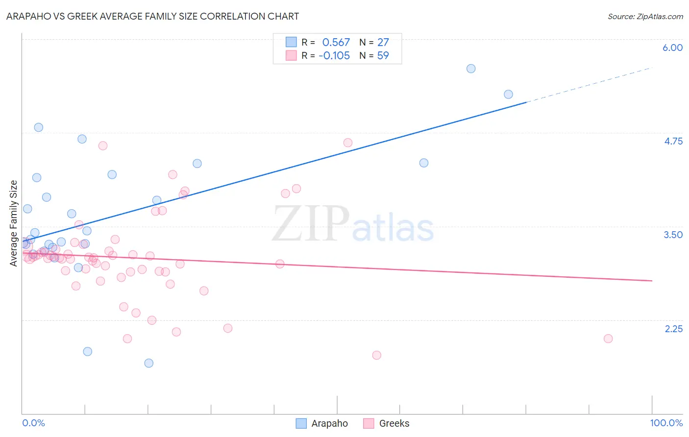 Arapaho vs Greek Average Family Size
