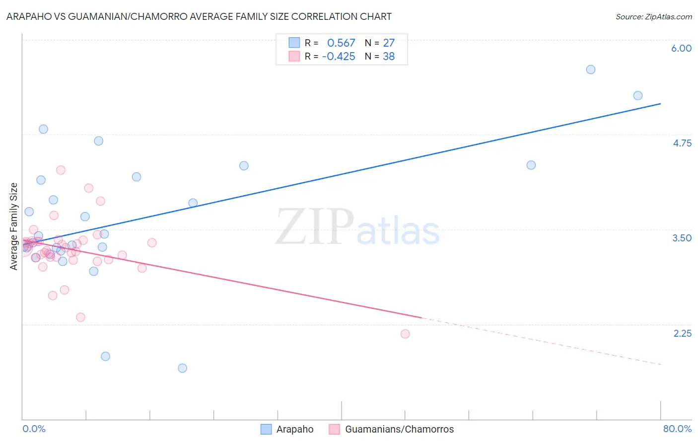 Arapaho vs Guamanian/Chamorro Average Family Size