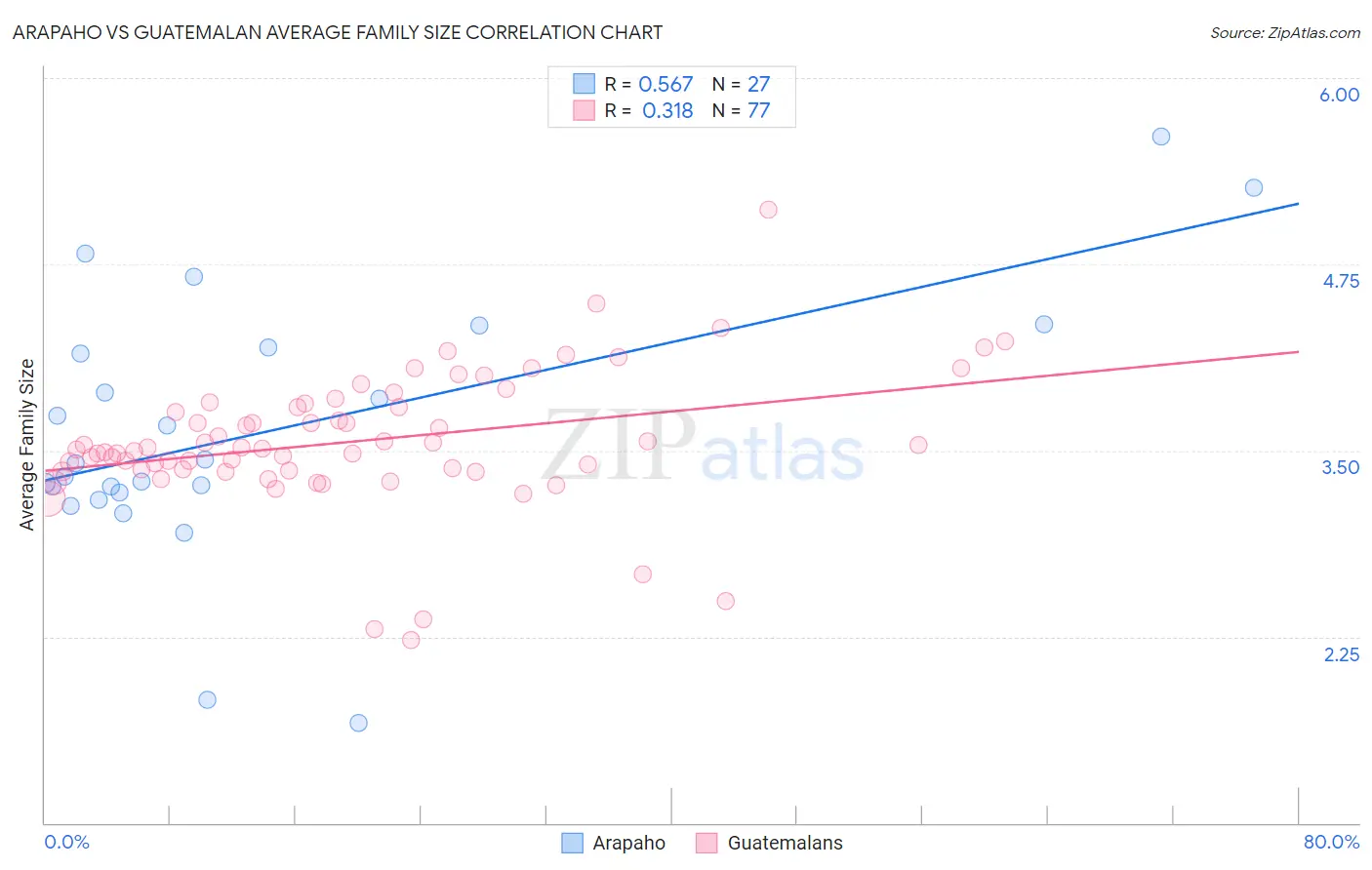 Arapaho vs Guatemalan Average Family Size