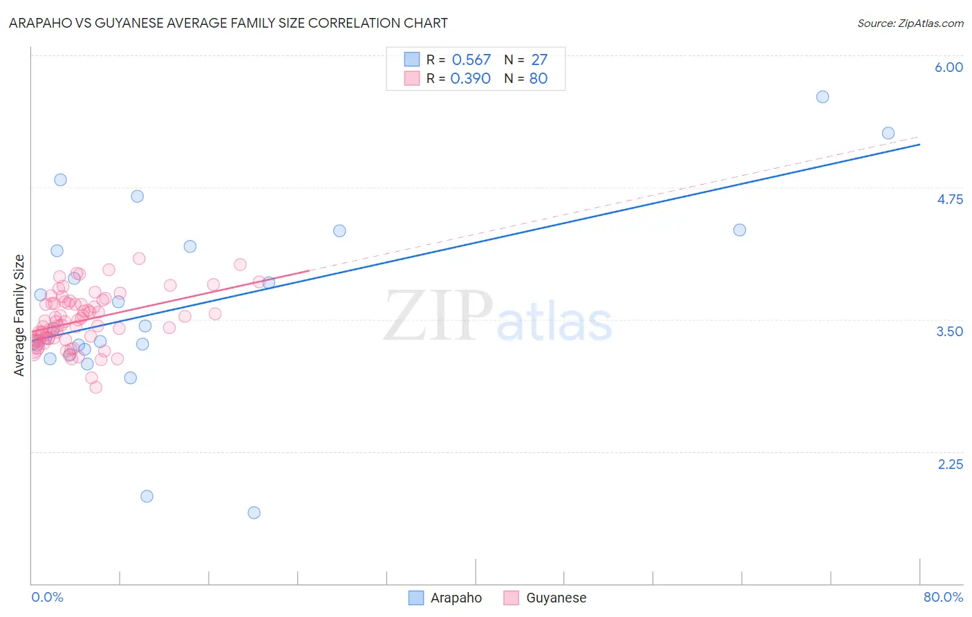 Arapaho vs Guyanese Average Family Size
