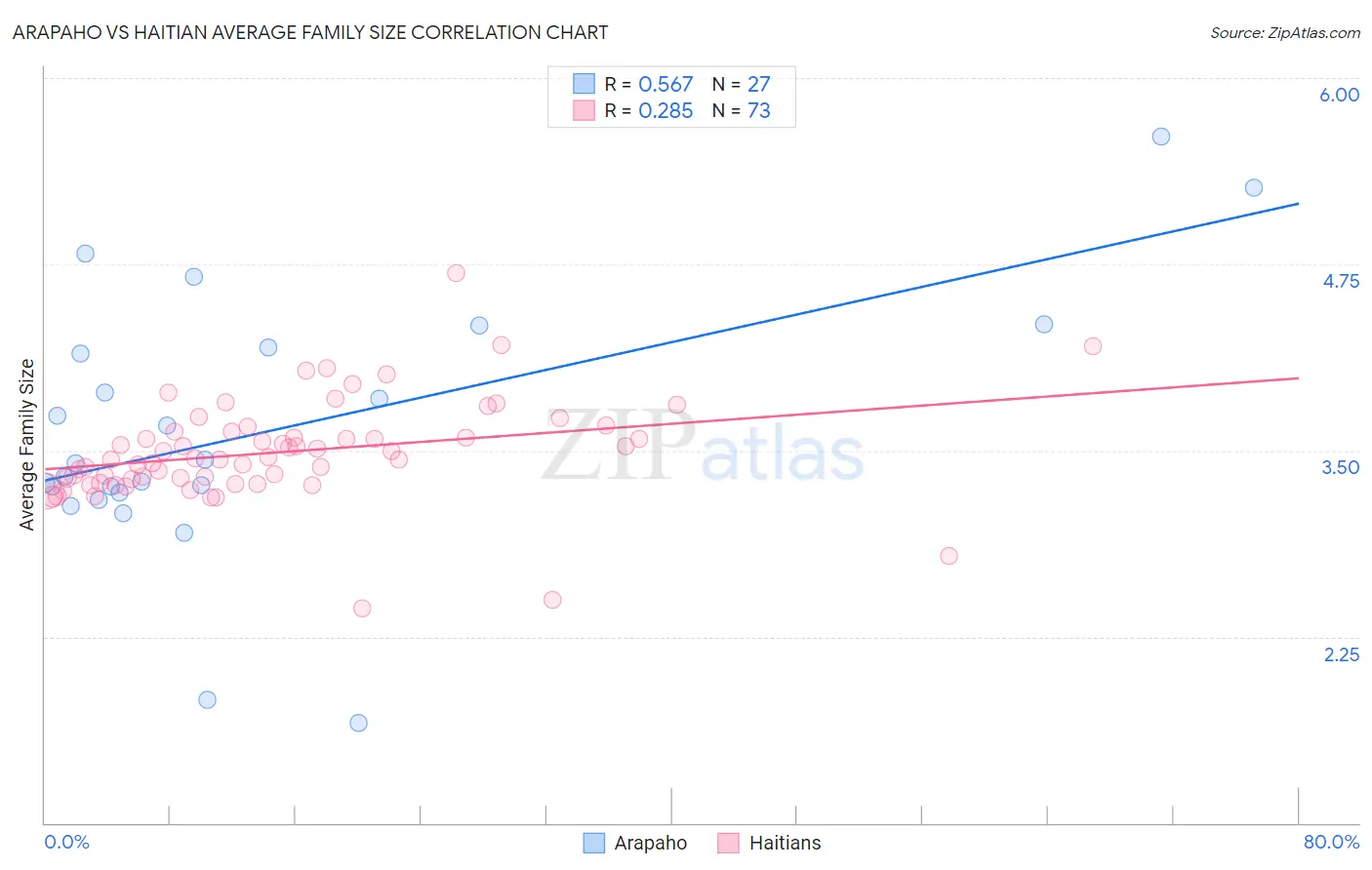 Arapaho vs Haitian Average Family Size