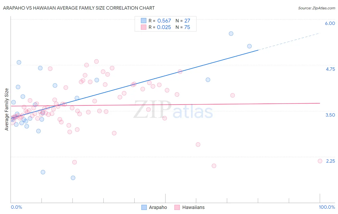 Arapaho vs Hawaiian Average Family Size