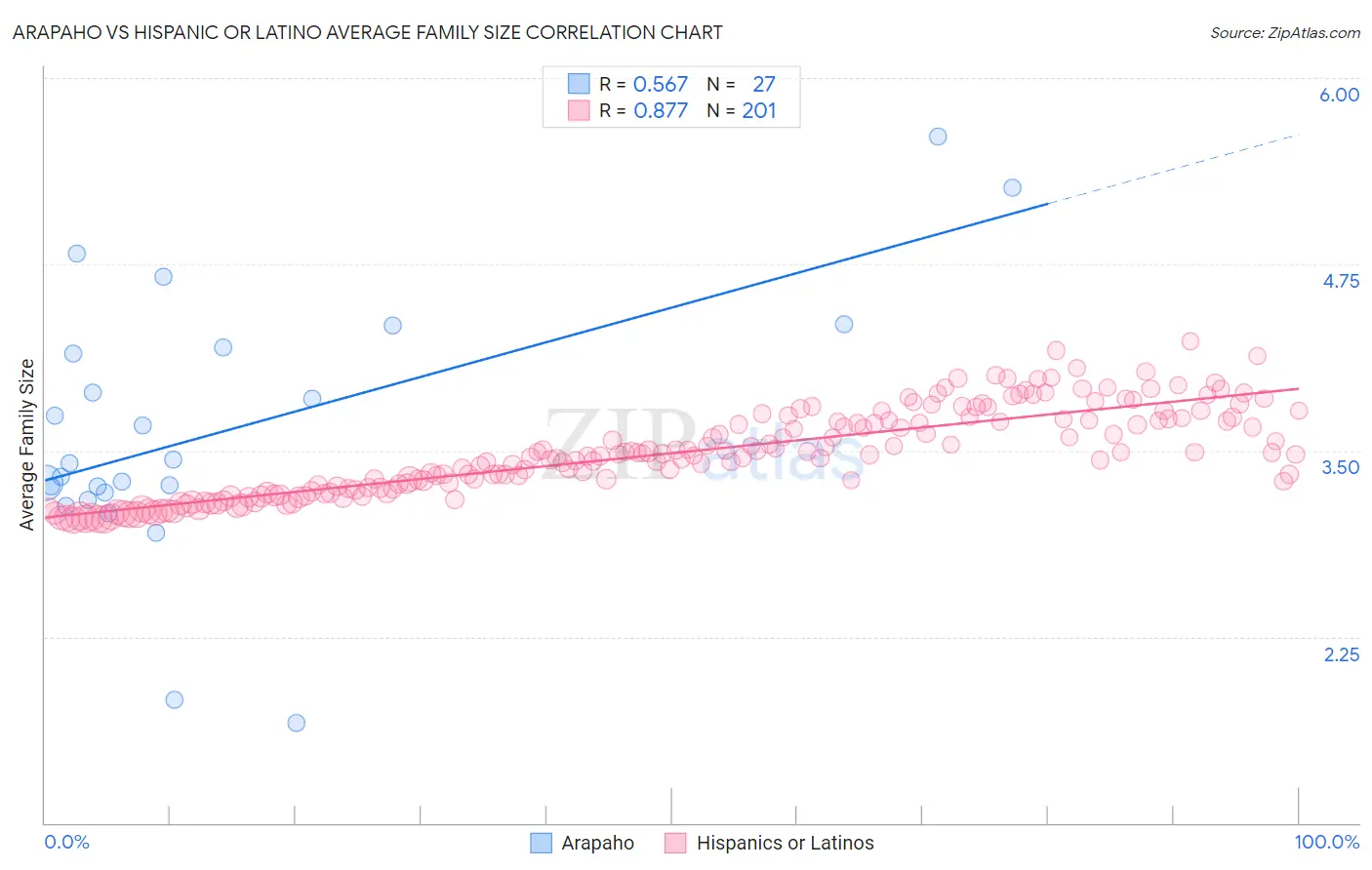 Arapaho vs Hispanic or Latino Average Family Size