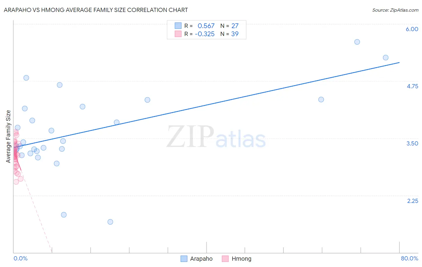 Arapaho vs Hmong Average Family Size