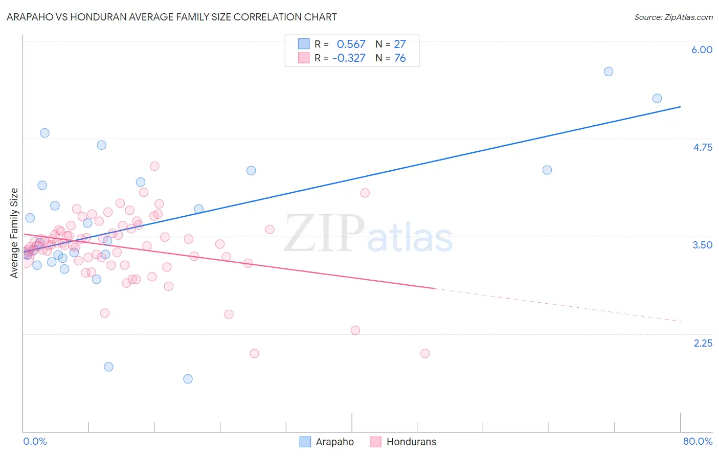 Arapaho vs Honduran Average Family Size