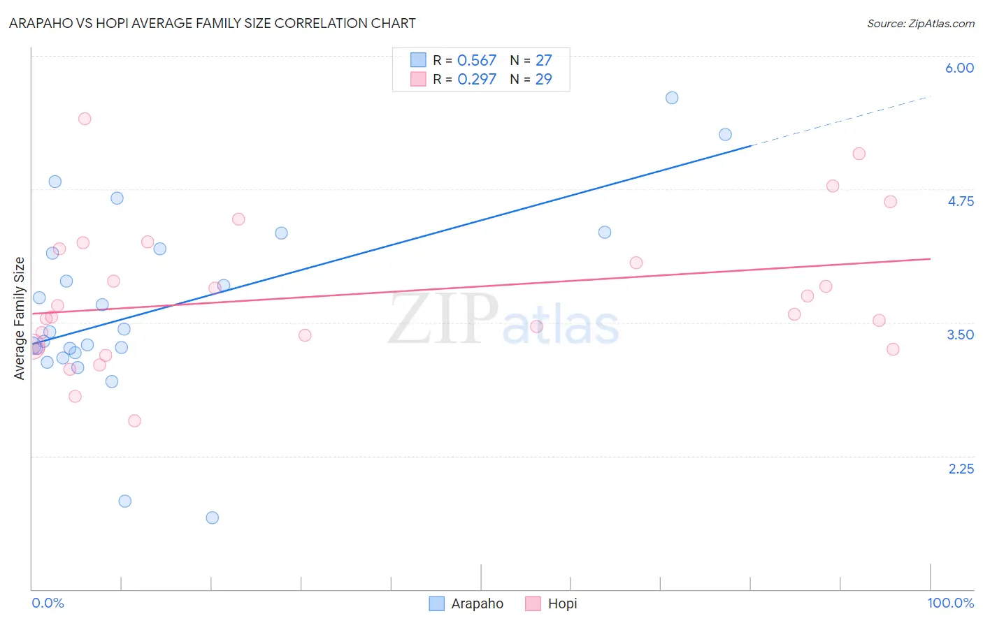 Arapaho vs Hopi Average Family Size