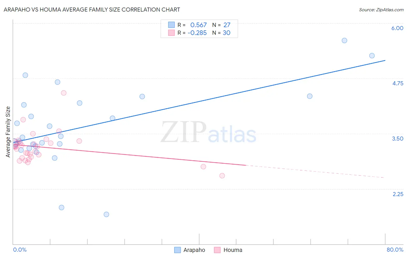Arapaho vs Houma Average Family Size