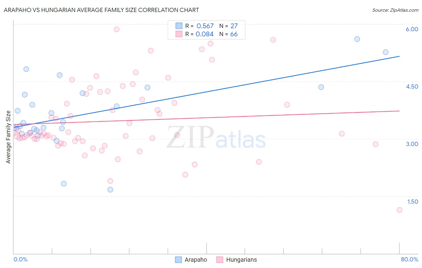 Arapaho vs Hungarian Average Family Size