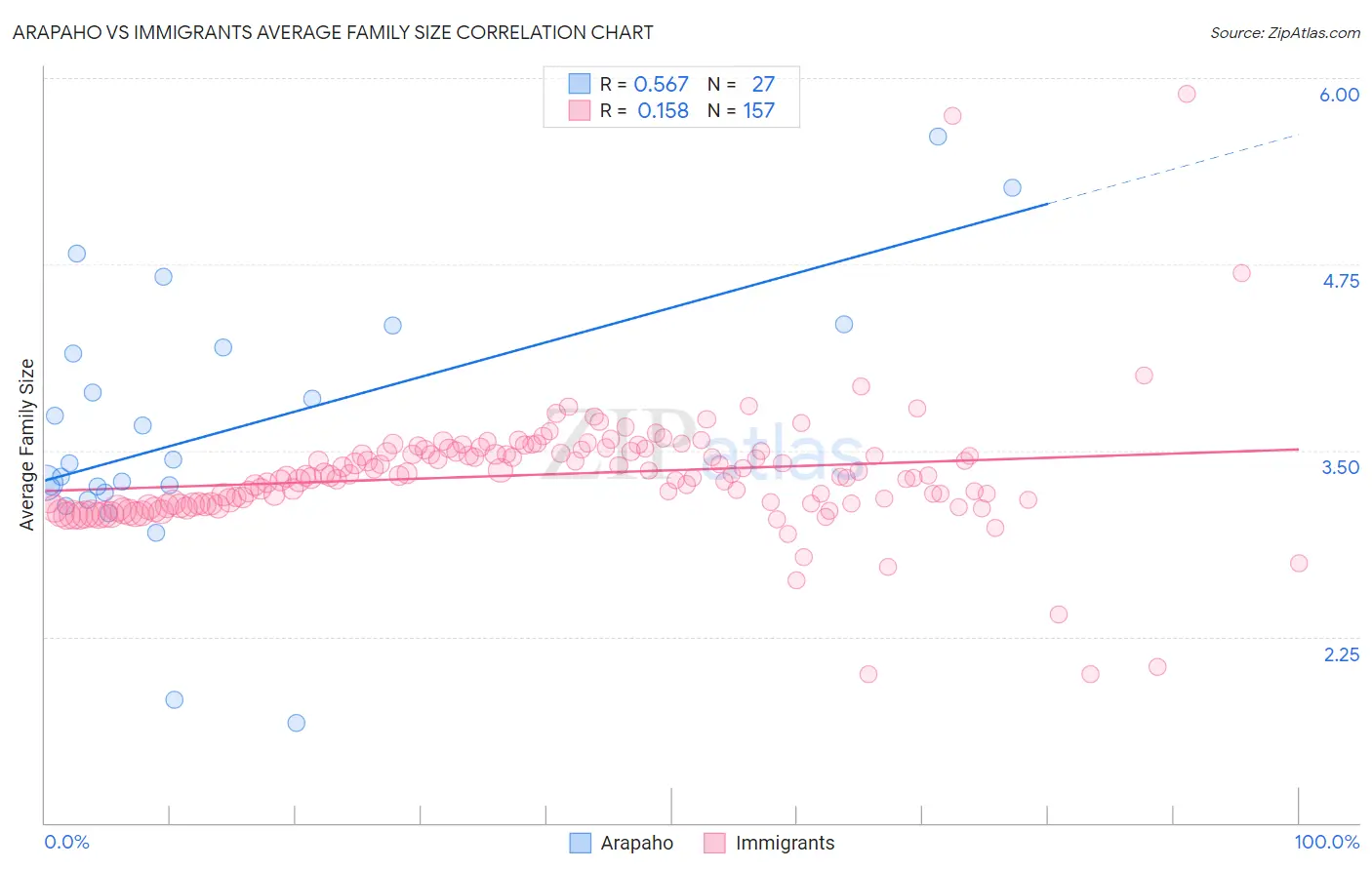 Arapaho vs Immigrants Average Family Size