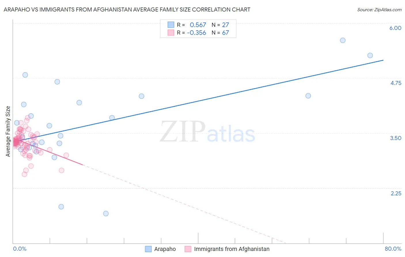 Arapaho vs Immigrants from Afghanistan Average Family Size