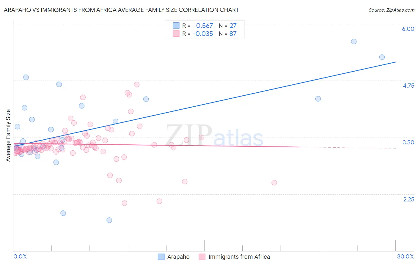 Arapaho vs Immigrants from Africa Average Family Size