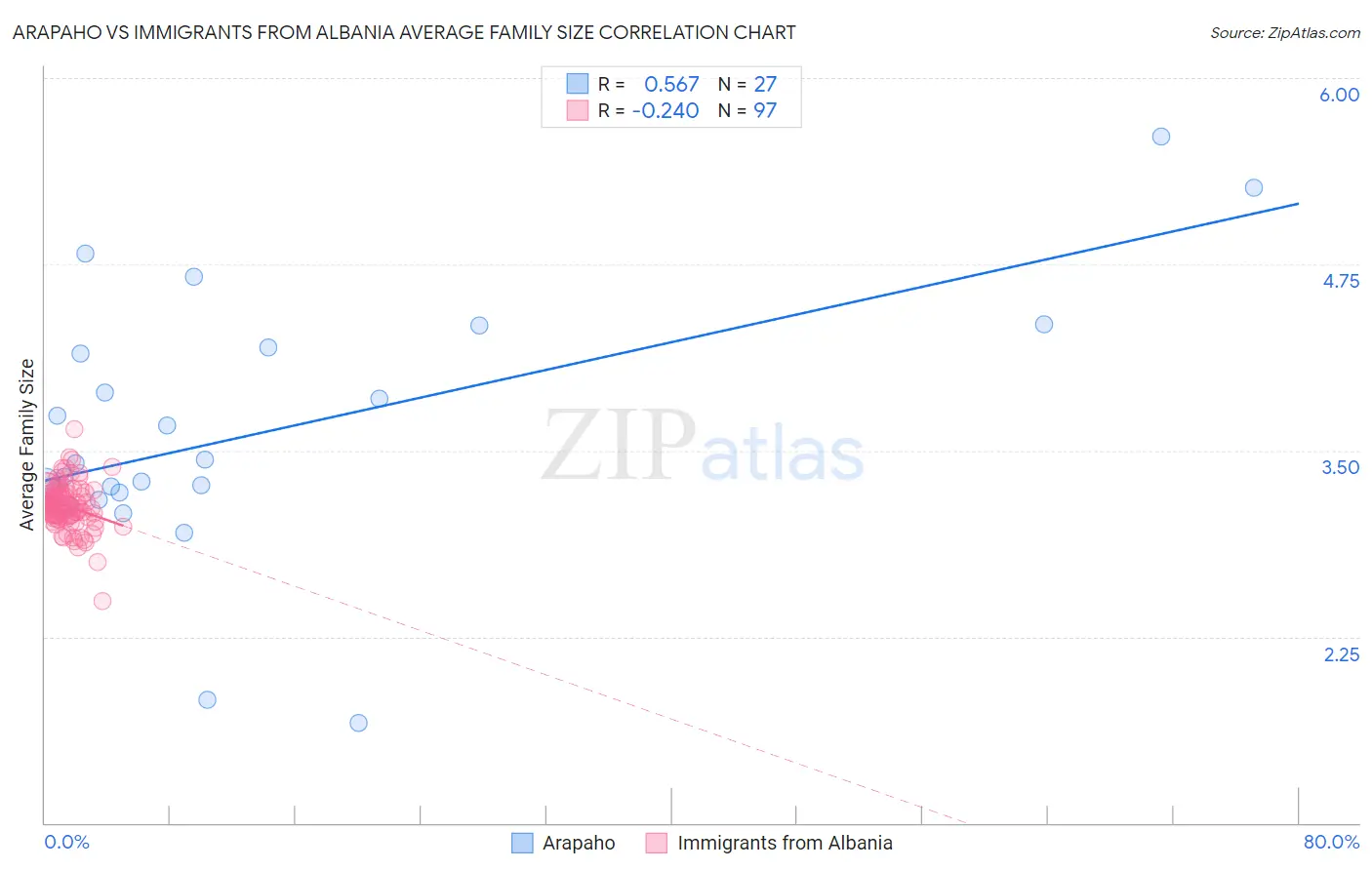 Arapaho vs Immigrants from Albania Average Family Size