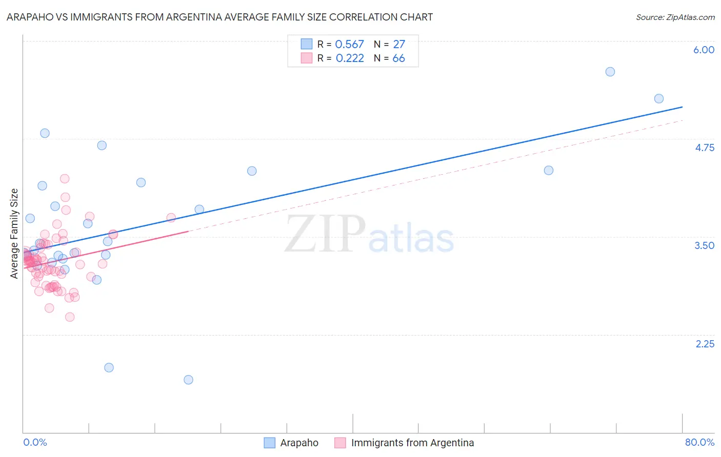 Arapaho vs Immigrants from Argentina Average Family Size