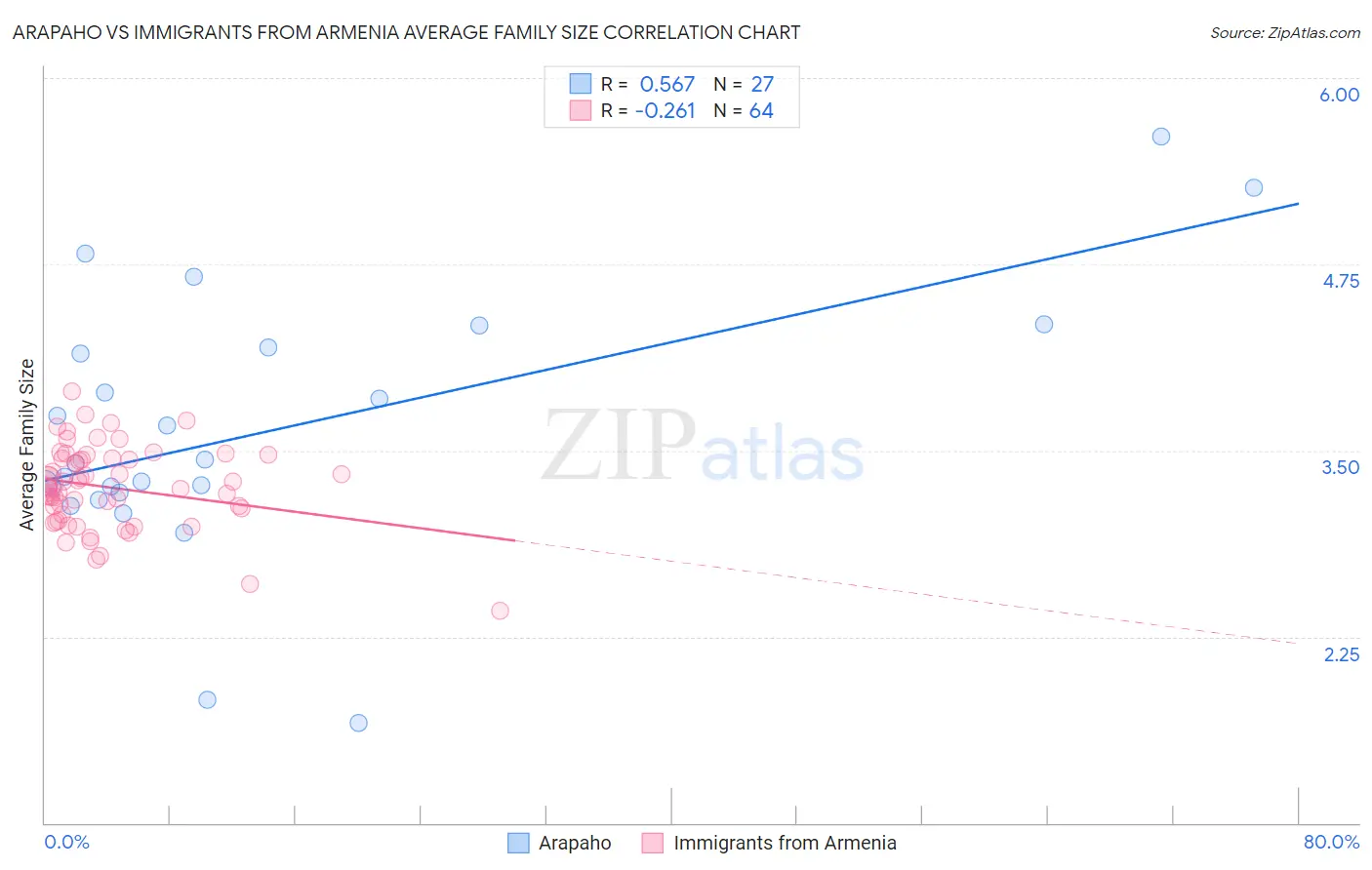 Arapaho vs Immigrants from Armenia Average Family Size