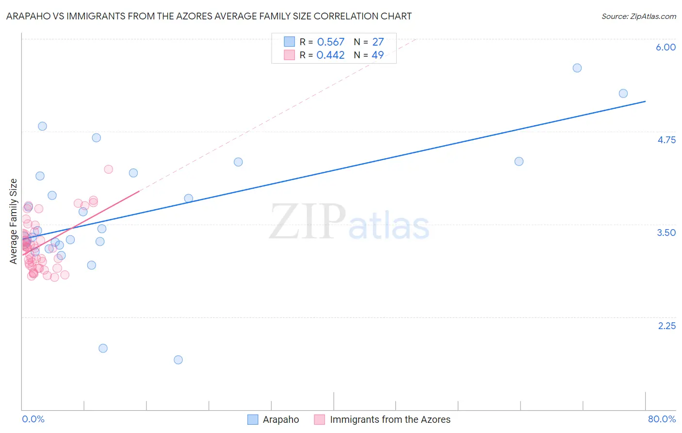 Arapaho vs Immigrants from the Azores Average Family Size