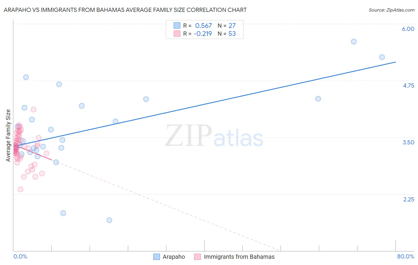 Arapaho vs Immigrants from Bahamas Average Family Size