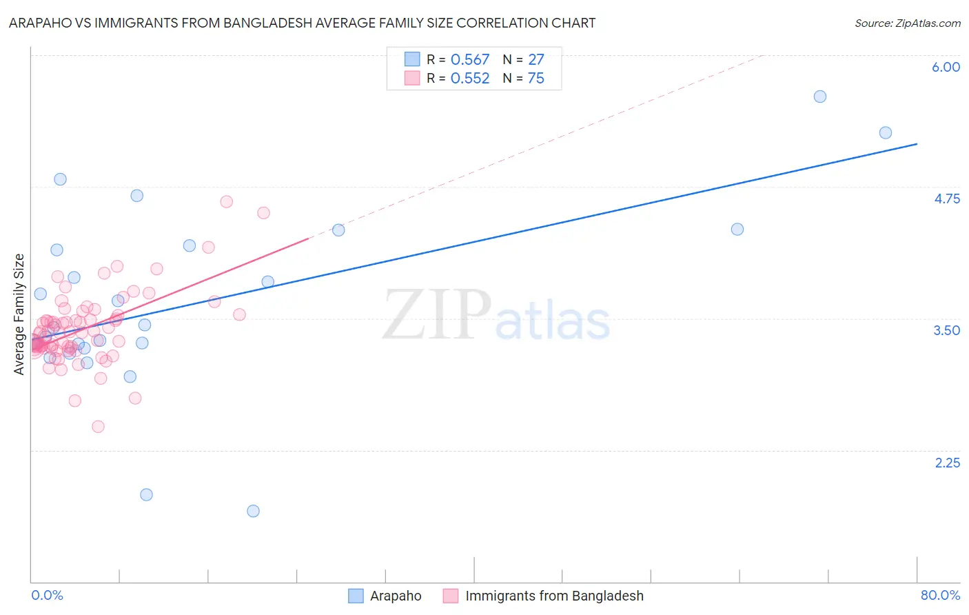 Arapaho vs Immigrants from Bangladesh Average Family Size