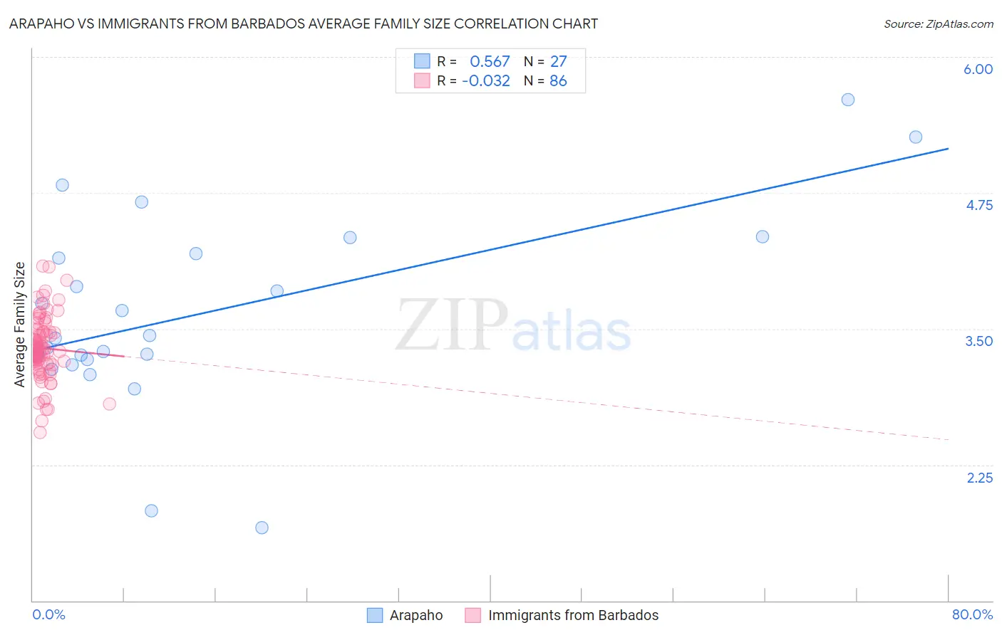 Arapaho vs Immigrants from Barbados Average Family Size