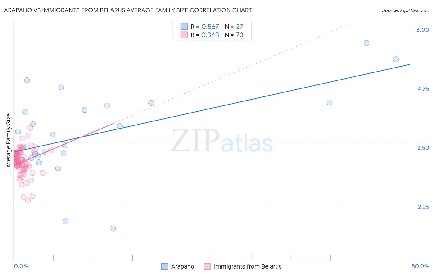 Arapaho vs Immigrants from Belarus Average Family Size