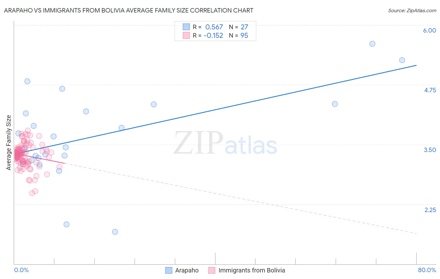 Arapaho vs Immigrants from Bolivia Average Family Size