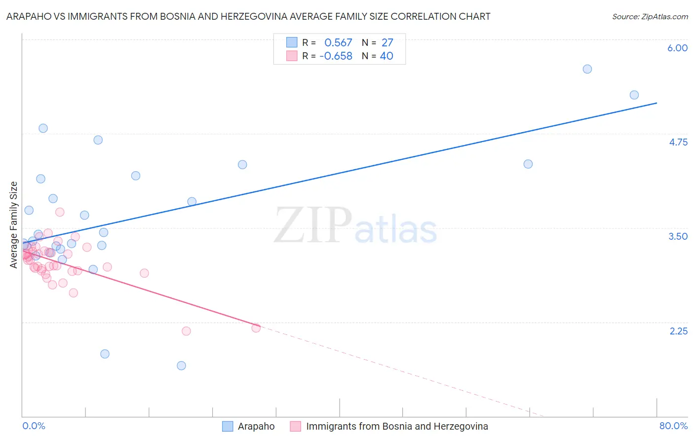 Arapaho vs Immigrants from Bosnia and Herzegovina Average Family Size