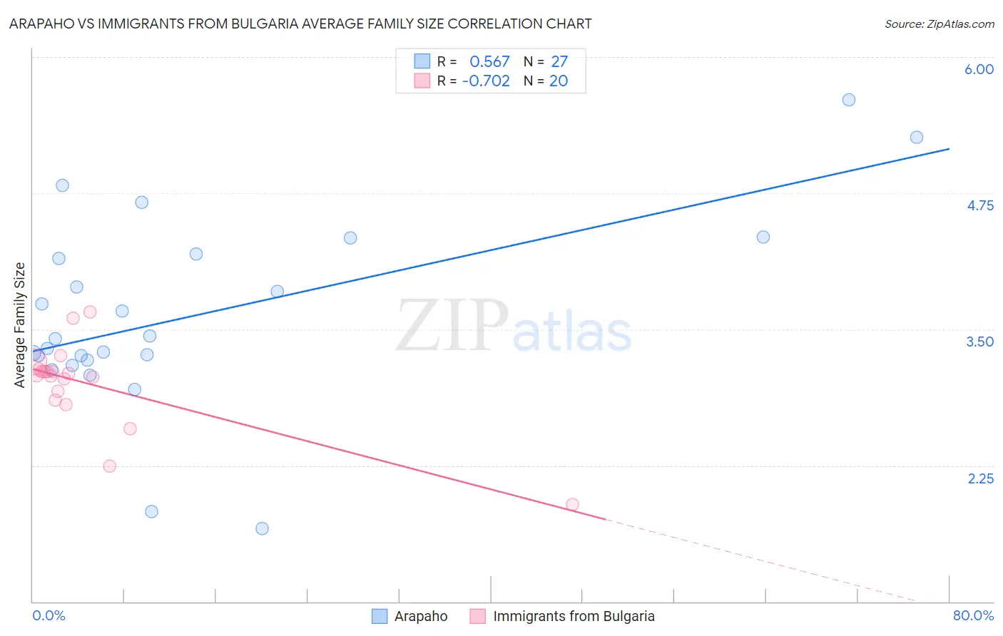 Arapaho vs Immigrants from Bulgaria Average Family Size