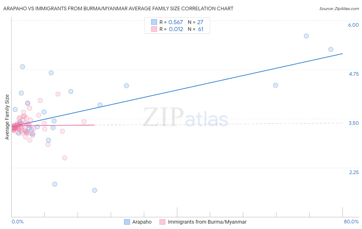Arapaho vs Immigrants from Burma/Myanmar Average Family Size
