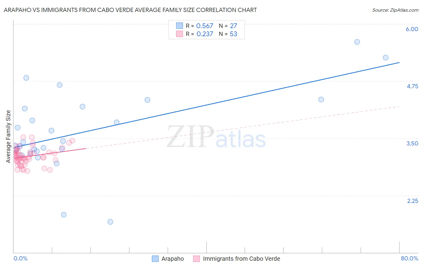 Arapaho vs Immigrants from Cabo Verde Average Family Size