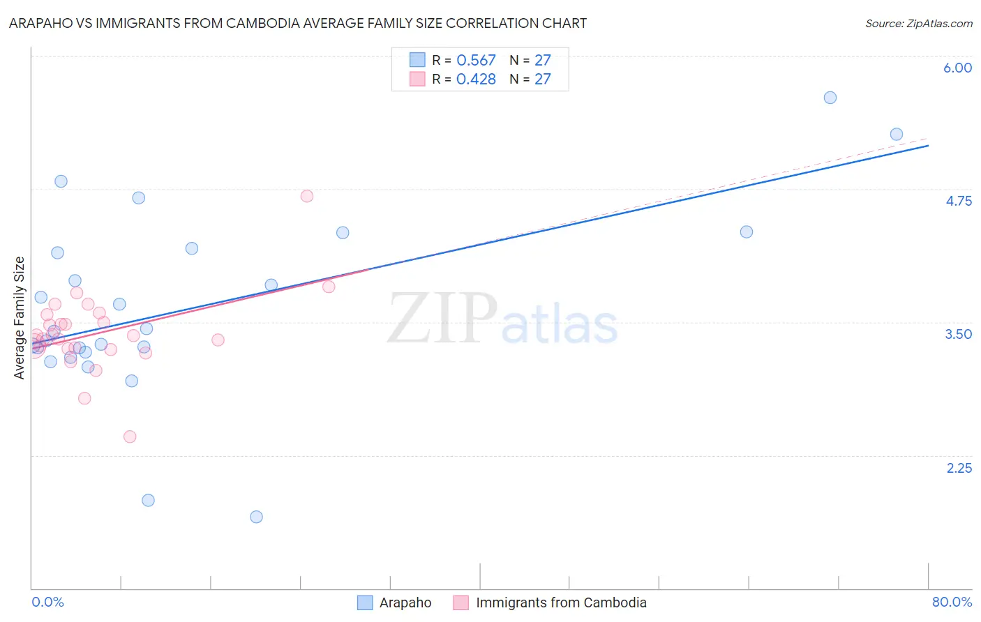 Arapaho vs Immigrants from Cambodia Average Family Size