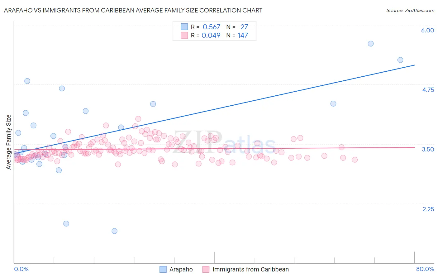 Arapaho vs Immigrants from Caribbean Average Family Size