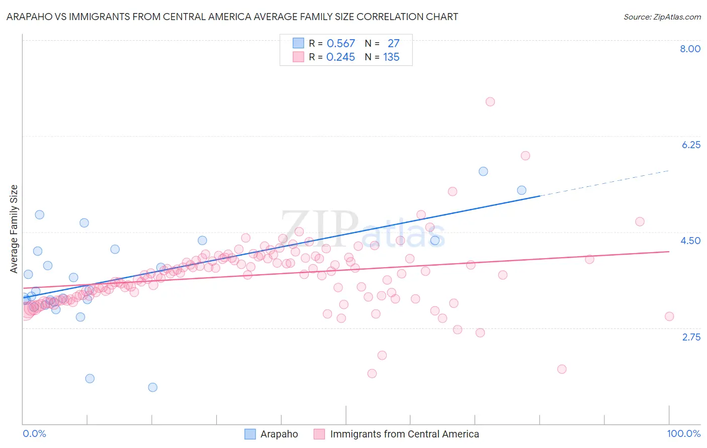 Arapaho vs Immigrants from Central America Average Family Size