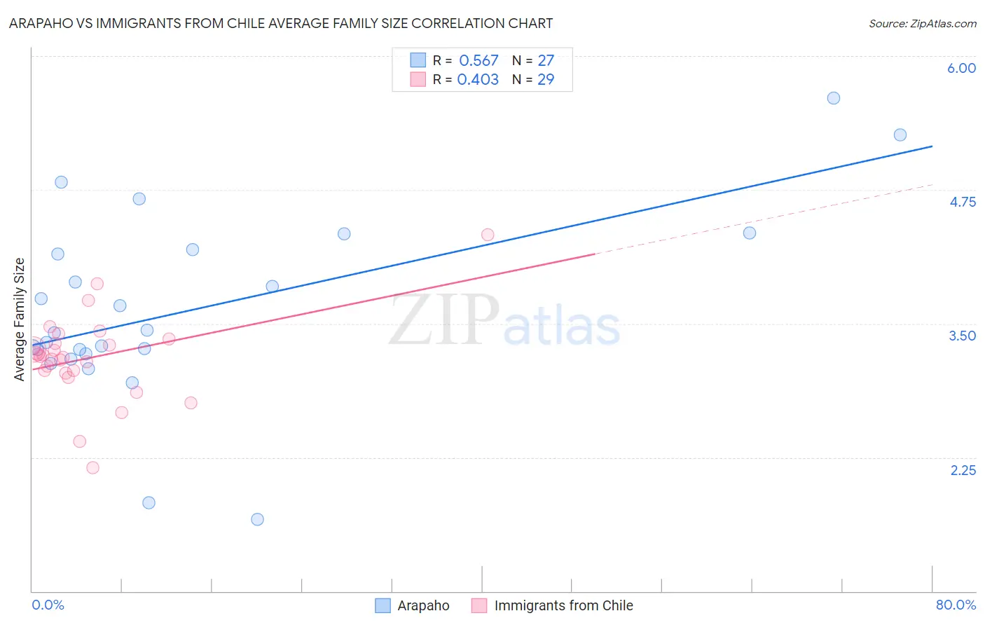Arapaho vs Immigrants from Chile Average Family Size