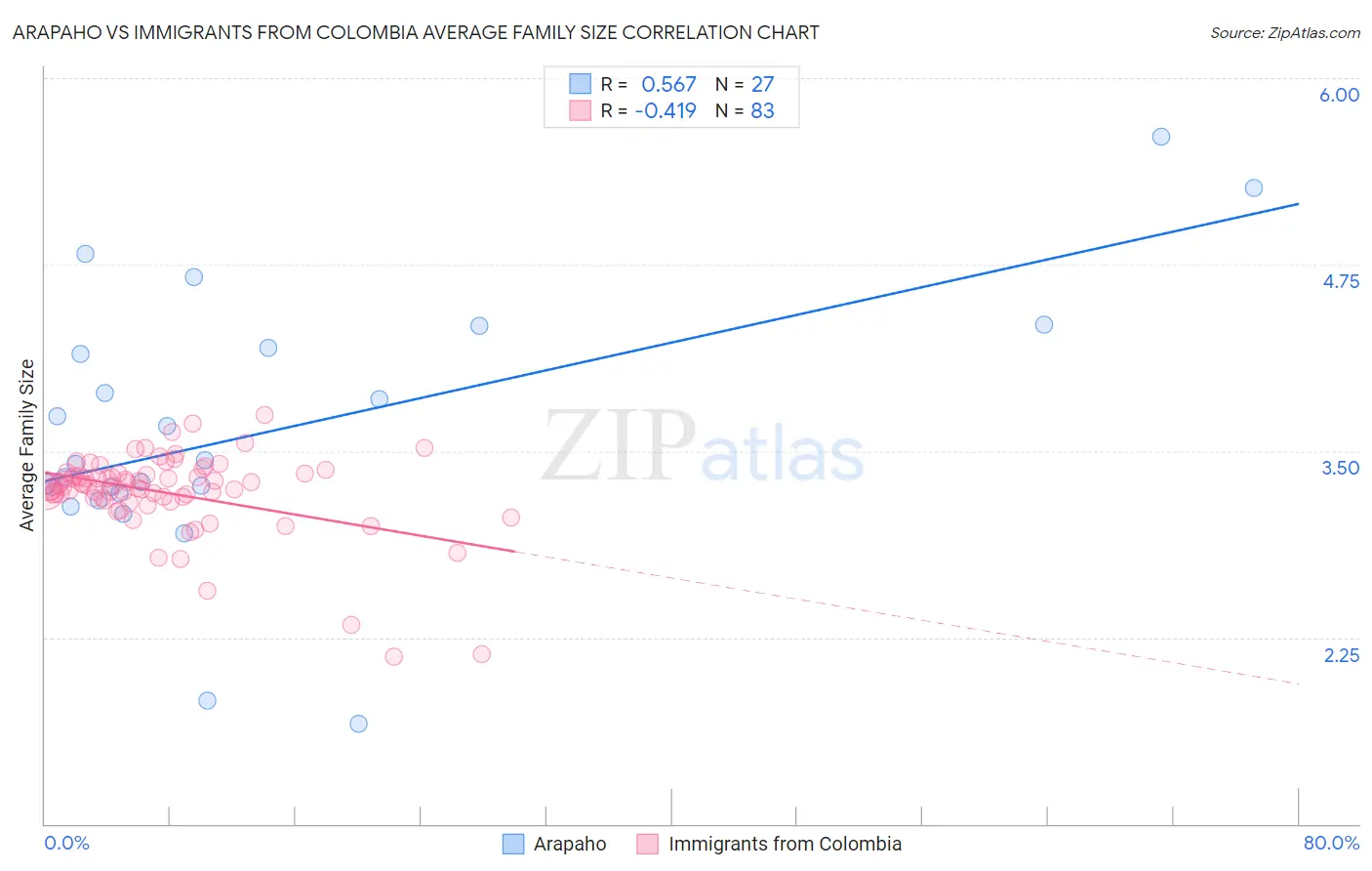 Arapaho vs Immigrants from Colombia Average Family Size