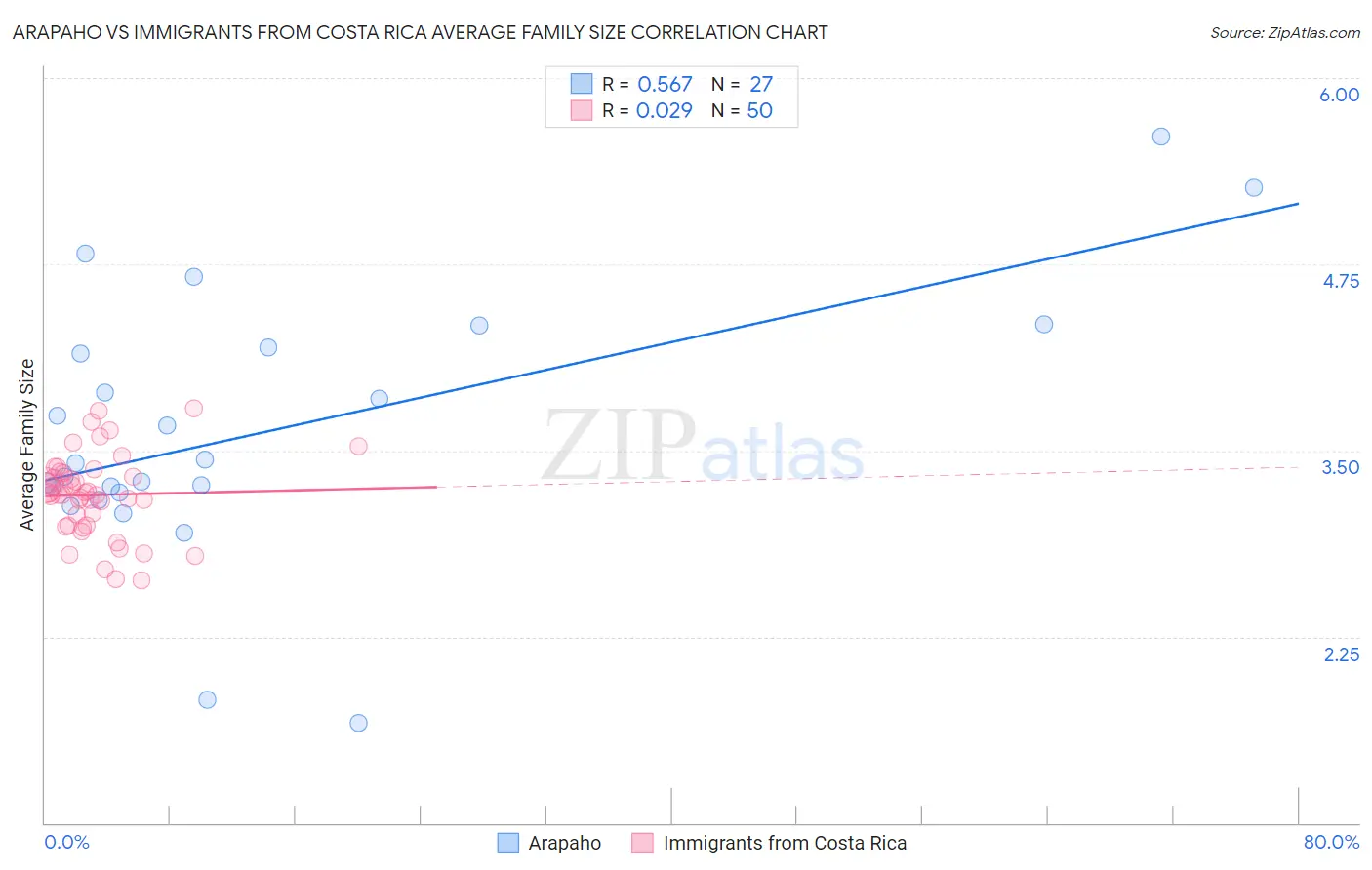 Arapaho vs Immigrants from Costa Rica Average Family Size