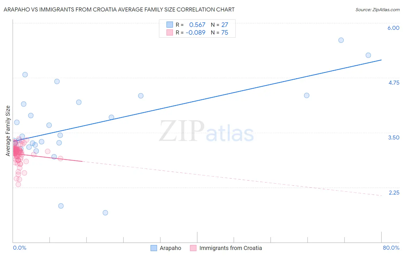 Arapaho vs Immigrants from Croatia Average Family Size