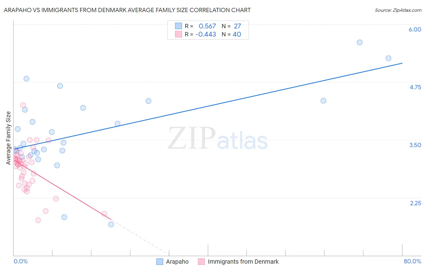 Arapaho vs Immigrants from Denmark Average Family Size